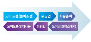 편리한 사용방법