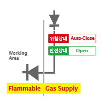 부주의한 사용을 차단하는 재해 예방 안전시스템